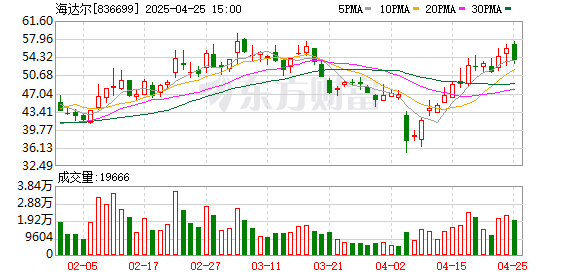 权威配资之家官网 海达尔：2025年一季度净利润1922.2万元 同比增长19.58%