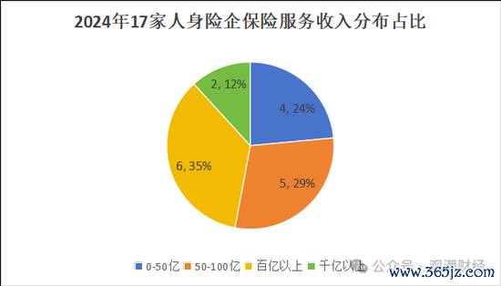 （注：柱状图中2022年有7家险企披露口径为保险业务收入，因此2022年险企数量仅为10家）
