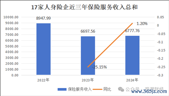 （注：2022年有7家险企披露口径为保险业务收入，因此总和明显高于其余年份）