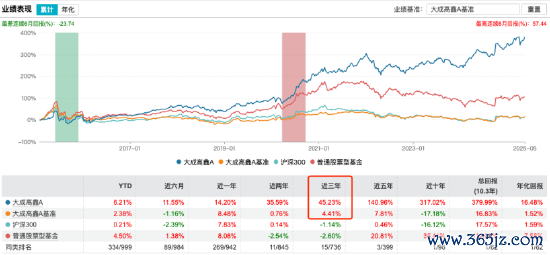 股市配资平台 新规重塑行业生态：大成高鑫A近三年跑赢基准超40%，刘旭或成薪酬改革受益者
